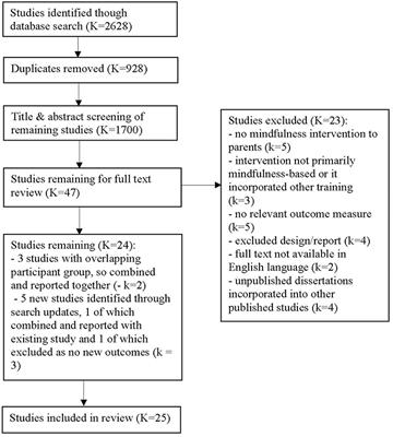 The Effect of Mindfulness Interventions for Parents on Parenting Stress and Youth Psychological Outcomes: A Systematic Review and Meta-Analysis